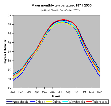 Temperature graph