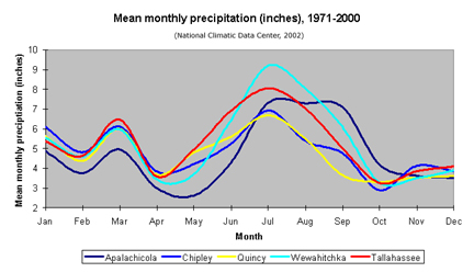 Rain graph