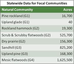 Sample table of natural communities and their acres for the state of Florida